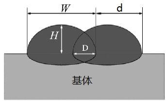 實現(xiàn)高平整度激光熔覆涂層，選擇圓光斑or矩形光斑?