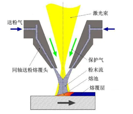 激光熔覆技術(shù)是磨損模具修復的神器